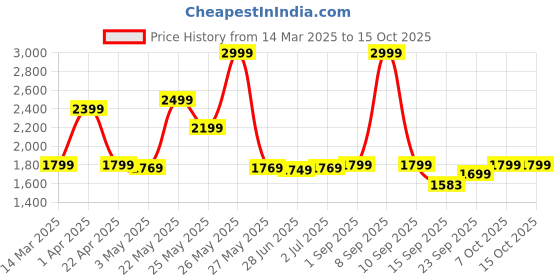 myntra.com Exotic Sling Bag exotic Price History Graph from 14 Mar 2025 to 15 Oct 2025