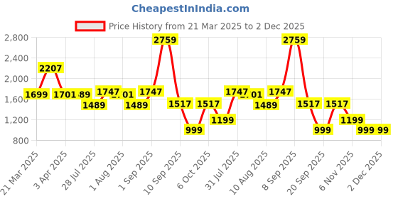 myntra.com Exotic Sling Bag exotic Price History Graph from 21 Mar 2025 to 2 Dec 2025