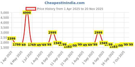 myntra.com Exotic Sling Bag exotic Price History Graph from 1 Apr 2025 to 19 Nov 2025