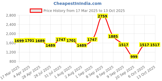 myntra.com Exotic Sling Bag exotic Price History Graph from 17 Mar 2025 to 12 Oct 2025