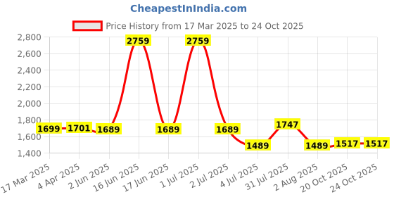 myntra.com Exotic Sling Bag exotic Price History Graph from 17 Mar 2025 to 24 Oct 2025