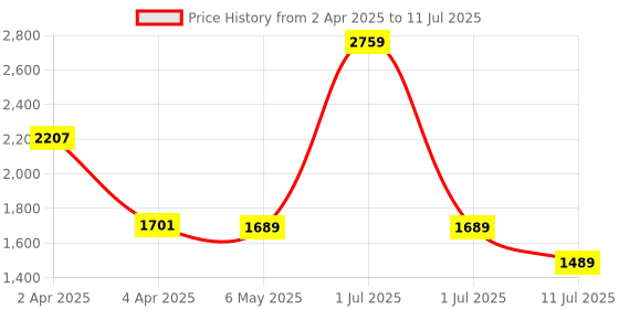 myntra.com Exotic Sling Bag exotic Price History Graph from 2 Apr 2025 to 11 Jul 2025