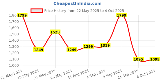 myntra.com Exotic Sling Bag exotic Price History Graph from 22 May 2025 to 4 Oct 2025