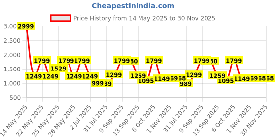myntra.com Exotic Sling Bag exotic Price History Graph from 14 May 2025 to 30 Nov 2025