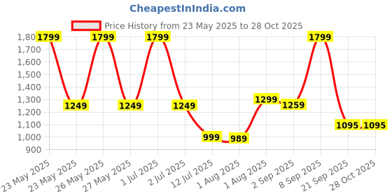 myntra.com Exotic Sling Bag exotic Price History Graph from 23 May 2025 to 27 Oct 2025