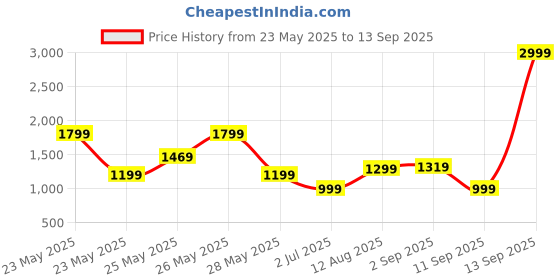 myntra.com Exotic Sling Bag exotic Price History Graph from 23 May 2025 to 13 Sep 2025