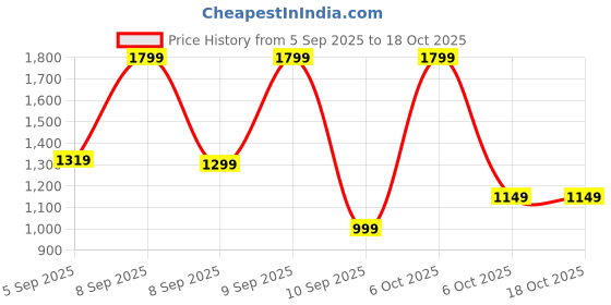 myntra.com Exotic Sling Bag exotic Price History Graph from 5 Sep 2025 to 18 Oct 2025