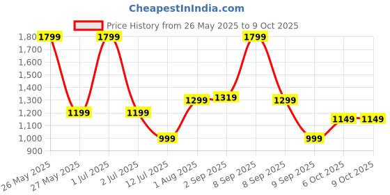 myntra.com Exotic Sling Bag with Tasselled exotic Price History Graph from 26 May 2025 to 9 Oct 2025