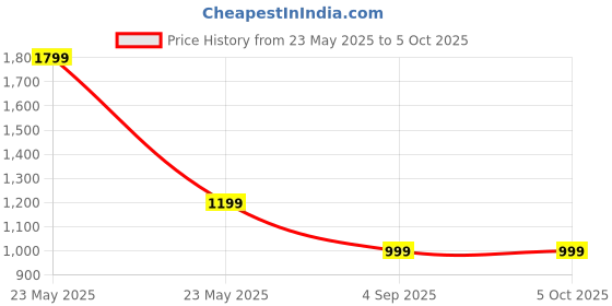 myntra.com Exotic Sling Bag with Tasselled exotic Price History Graph from 23 May 2025 to 5 Oct 2025
