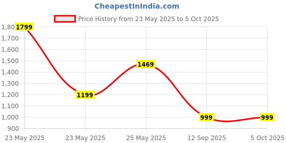 myntra.com Exotic Sling Bag with Tasselled exotic Price History Graph from 23 May 2025 to 4 Oct 2025