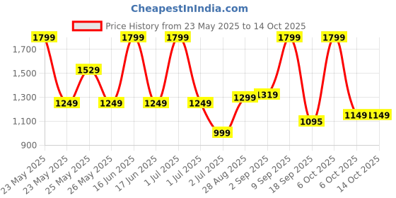myntra.com Exotic Sling Bag with Tasselled exotic Price History Graph from 23 May 2025 to 14 Oct 2025