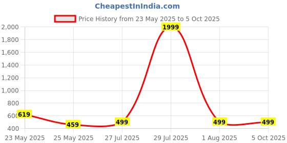 myntra.com Exotic Striped Structured Sling Bag exotic Price History Graph from 23 May 2025 to 5 Oct 2025