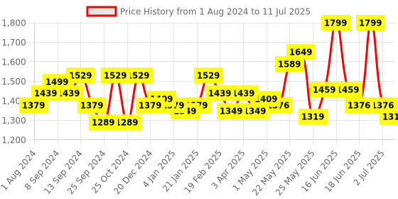 myntra.com Exotic Structured Handheld Bag exotic Price History Graph from 1 Aug 2024 to 11 Jul 2025