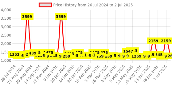 myntra.com Exotic Structured Handheld Bag exotic Price History Graph from 26 Jul 2024 to 2 Jul 2025