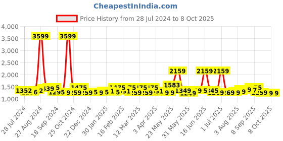 myntra.com Exotic Structured Handheld Bag exotic Price History Graph from 28 Jul 2024 to 8 Oct 2025
