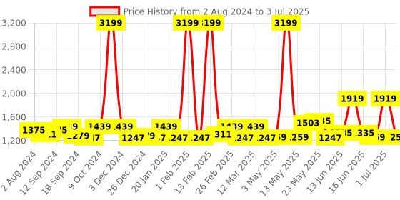 myntra.com Exotic Structured Handheld Bag exotic Price History Graph from 2 Aug 2024 to 3 Jul 2025