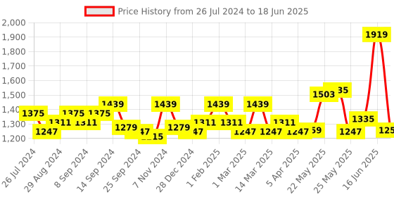 myntra.com Exotic Structured Handheld Bag exotic Price History Graph from 26 Jul 2024 to 18 Jun 2025