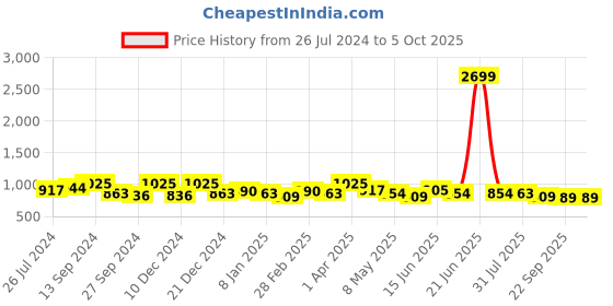 myntra.com Exotic Structured Handheld Bag exotic Price History Graph from 26 Jul 2024 to 4 Oct 2025