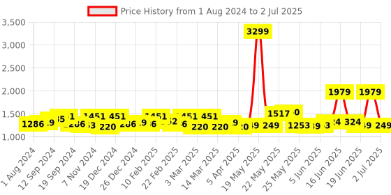 myntra.com Exotic Structured Handheld Bag exotic Price History Graph from 1 Aug 2024 to 2 Jul 2025
