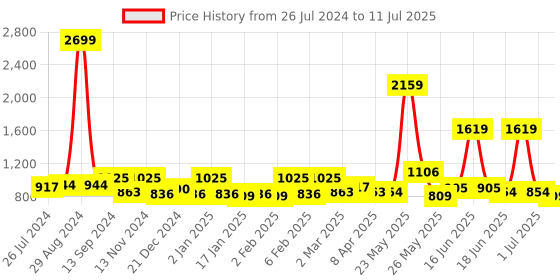 myntra.com Exotic Structured Handheld Bag exotic Price History Graph from 26 Jul 2024 to 11 Jul 2025