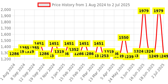 myntra.com Exotic Structured Handheld Bag exotic Price History Graph from 1 Aug 2024 to 2 Jul 2025