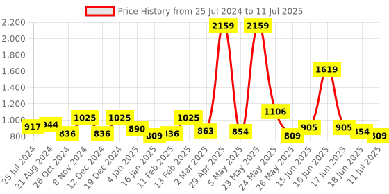 myntra.com Exotic Structured Handheld Bag exotic Price History Graph from 25 Jul 2024 to 11 Jul 2025