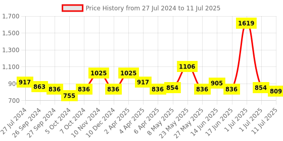 myntra.com Exotic Structured Handheld Bag exotic Price History Graph from 27 Jul 2024 to 11 Jul 2025