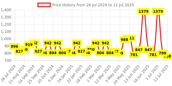 myntra.com Exotic Structured Handheld Bag exotic Price History Graph from 26 Jul 2024 to 11 Jul 2025