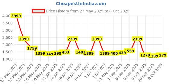 myntra.com Exotic Structured Handheld Bag exotic Price History Graph from 23 May 2025 to 8 Oct 2025
