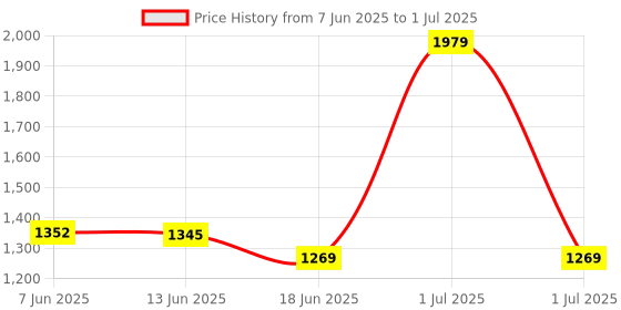 myntra.com Exotic Structured Handheld Bag exotic Price History Graph from 7 Jun 2025 to 1 Jul 2025