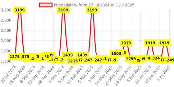 myntra.com Exotic Structured Handheld Bag with Cut Work exotic Price History Graph from 27 Jul 2024 to 1 Jul 2025