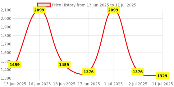 myntra.com Exotic Structured Handheld Bag With Detachable Sling Strap exotic Price History Graph from 13 Jun 2025 to 11 Jul 2025