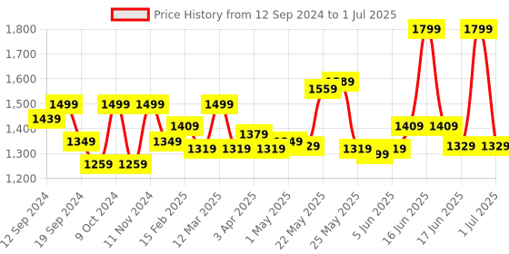 myntra.com Exotic Structured Handheld Bag with Quilted exotic Price History Graph from 12 Sep 2024 to 1 Jul 2025