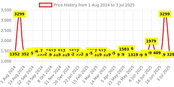 myntra.com Exotic Structured Handheld Bag with Quilted exotic Price History Graph from 1 Aug 2024 to 3 Jul 2025