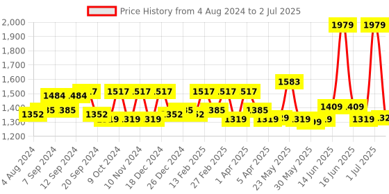 myntra.com Exotic Structured Handheld Bag with Quilted exotic Price History Graph from 4 Aug 2024 to 2 Jul 2025