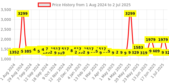 myntra.com Exotic Structured Handheld Bag with Quilted exotic Price History Graph from 1 Aug 2024 to 2 Jul 2025