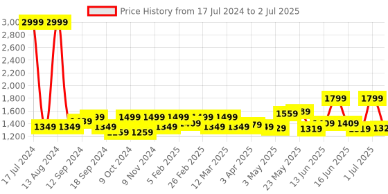 myntra.com Exotic Structured Handheld Bag with Quilted exotic Price History Graph from 17 Jul 2024 to 2 Jul 2025