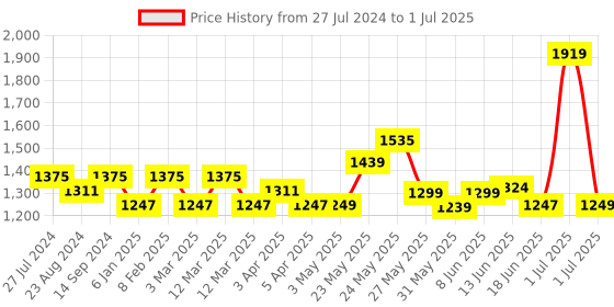 myntra.com Exotic Structured Handheld Bag with Tasselled exotic Price History Graph from 27 Jul 2024 to 1 Jul 2025