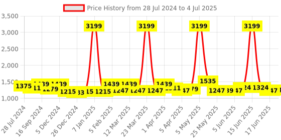myntra.com Exotic Structured Handheld Bag with Tasselled exotic Price History Graph from 28 Jul 2024 to 4 Jul 2025