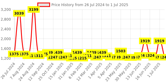 myntra.com Exotic Structured Handheld Bag with Tasselled exotic Price History Graph from 26 Jul 2024 to 1 Jul 2025