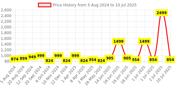myntra.com Exotic Structured Satchel Bag exotic Price History Graph from 5 Aug 2024 to 10 Jul 2025