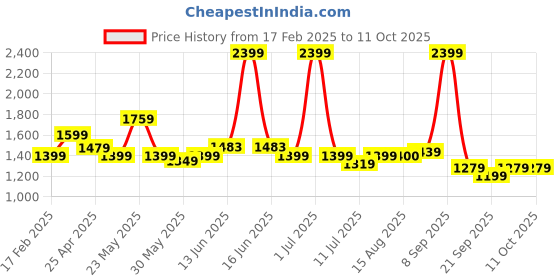 myntra.com Exotic Structured Shoulder Bag exotic Price History Graph from 17 Feb 2025 to 11 Oct 2025
