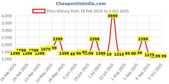 myntra.com Exotic Structured Shoulder Bag exotic Price History Graph from 18 Feb 2025 to 5 Oct 2025