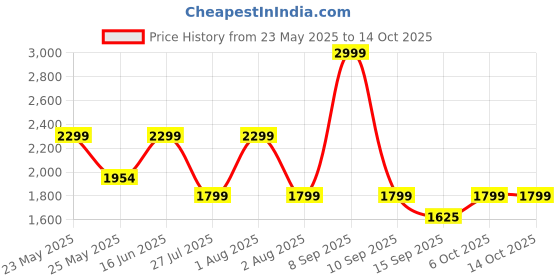 myntra.com Exotic Structured Shoulder Bag exotic Price History Graph from 23 May 2025 to 13 Oct 2025