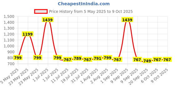 myntra.com Exotic Structured Shoulder Bag with Quilted exotic Price History Graph from 5 May 2025 to 8 Oct 2025