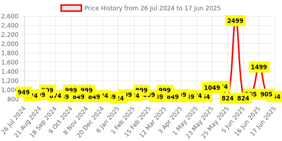 myntra.com Exotic Structured Sling Bag exotic Price History Graph from 26 Jul 2024 to 17 Jun 2025