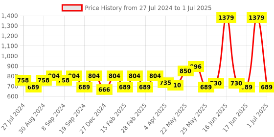 myntra.com Exotic Structured Sling Bag exotic Price History Graph from 27 Jul 2024 to 1 Jul 2025