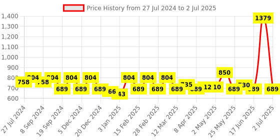 myntra.com Exotic Structured Sling Bag exotic Price History Graph from 27 Jul 2024 to 2 Jul 2025