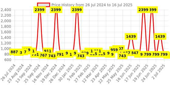 myntra.com Exotic Structured Sling Bag exotic Price History Graph from 26 Jul 2024 to 16 Jul 2025