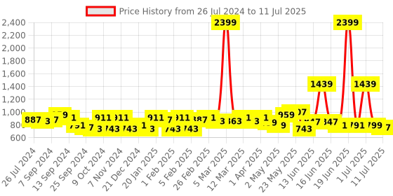 myntra.com Exotic Structured Sling Bag exotic Price History Graph from 26 Jul 2024 to 11 Jul 2025